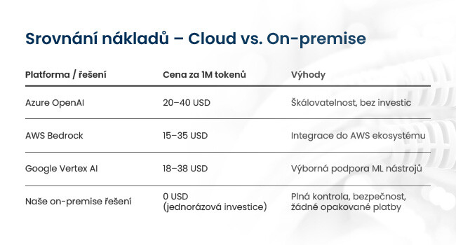 Přínosy on-premise AI pro byznys